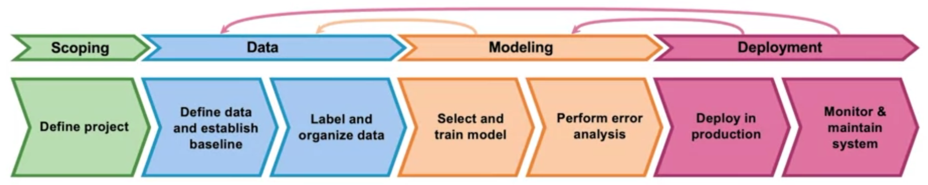 Machine Learning Workflow